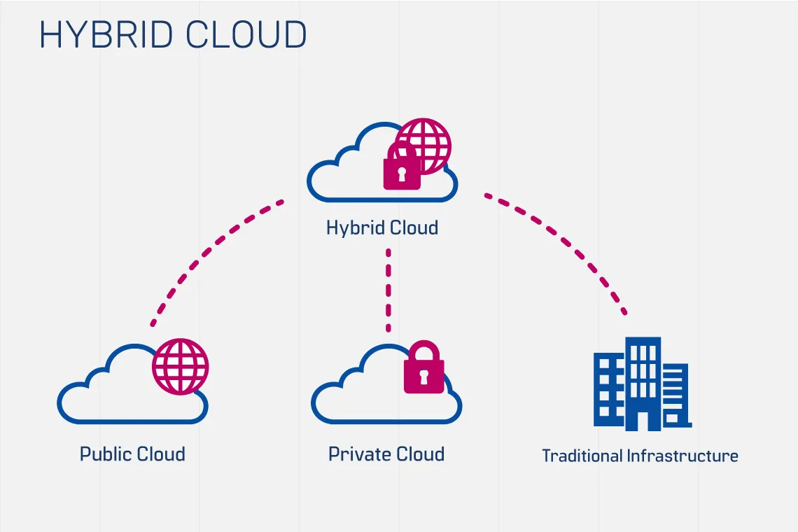Hybrid Cloud Solutions